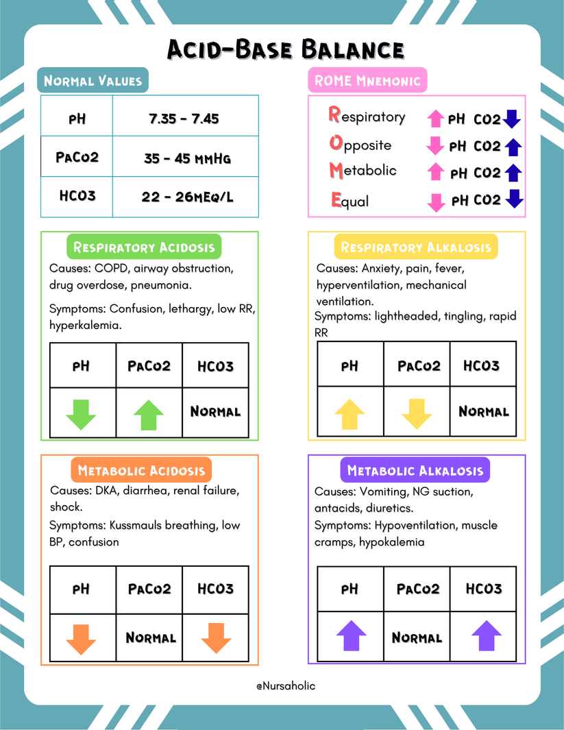 Acid-Base Balance Nursing Cheat Sheet | Med-Surg Study Guide | NCLEX P – Nursaholic.co