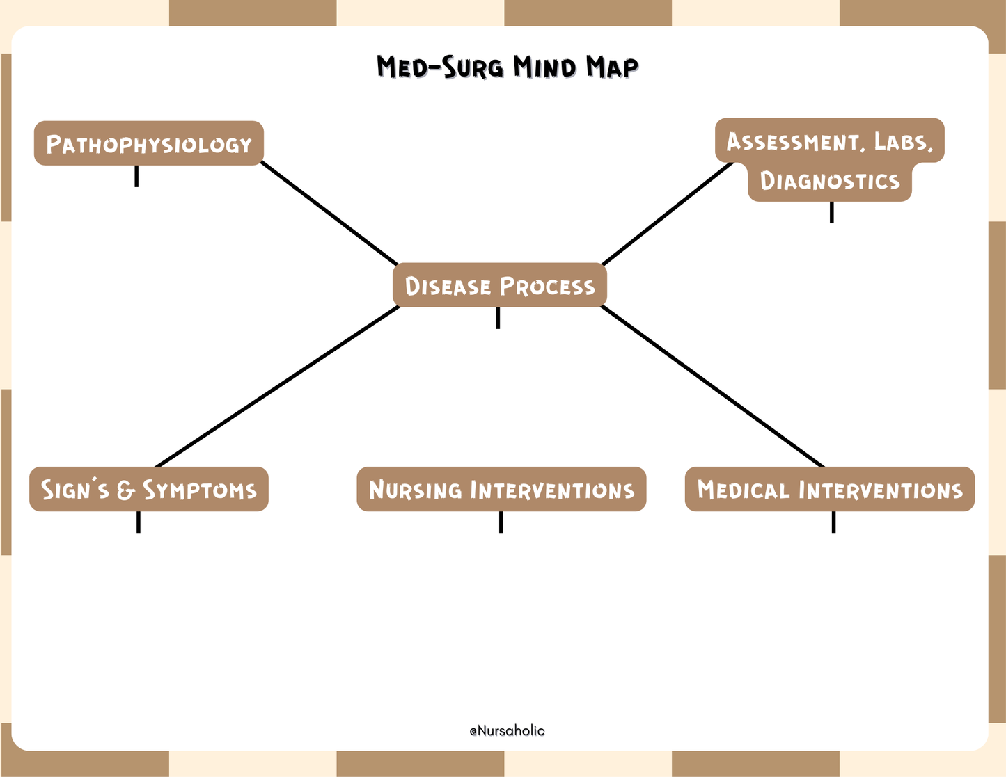 Med-Surg Mind Map | Nursing Student Study Template