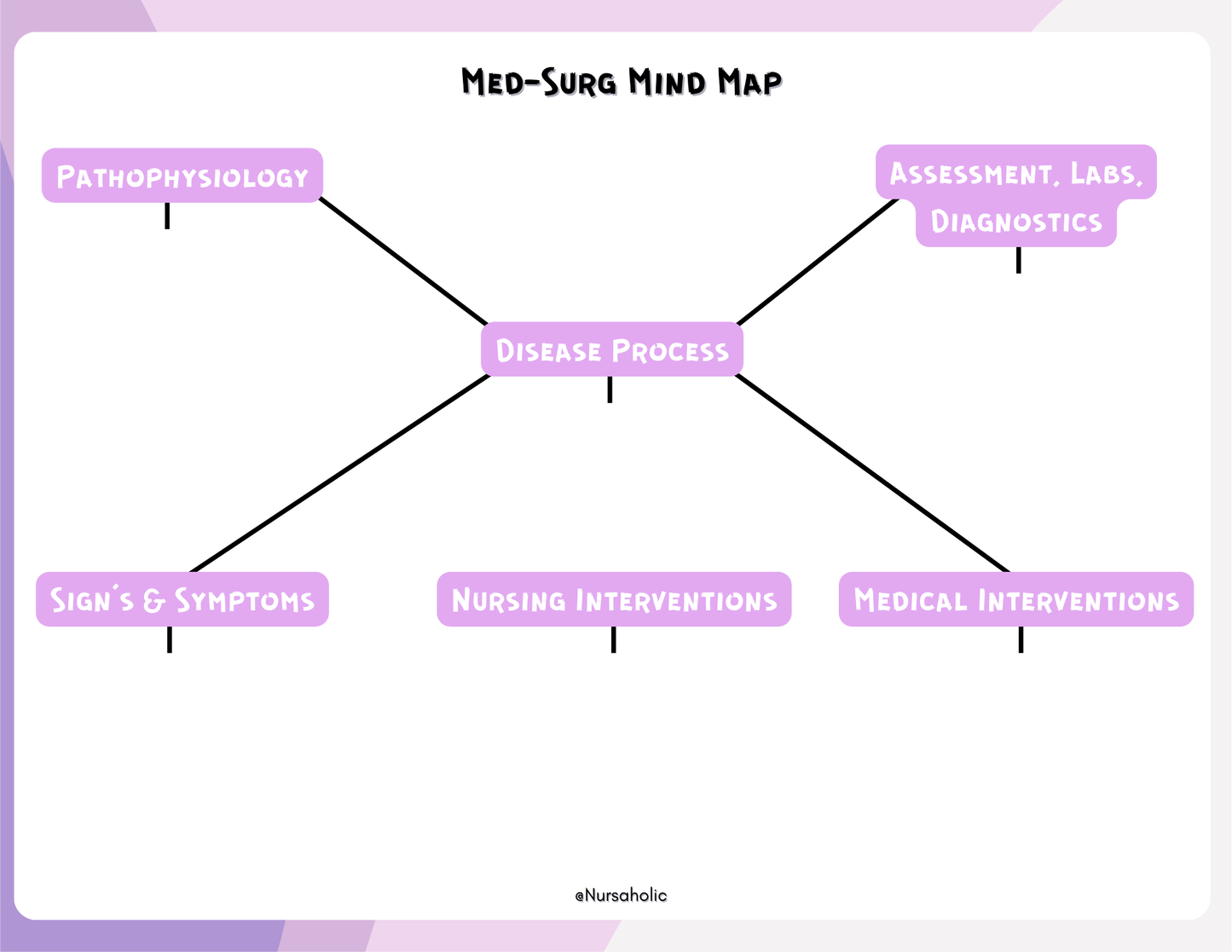 Med-Surg Mind Map | Nursing Student Study Template
