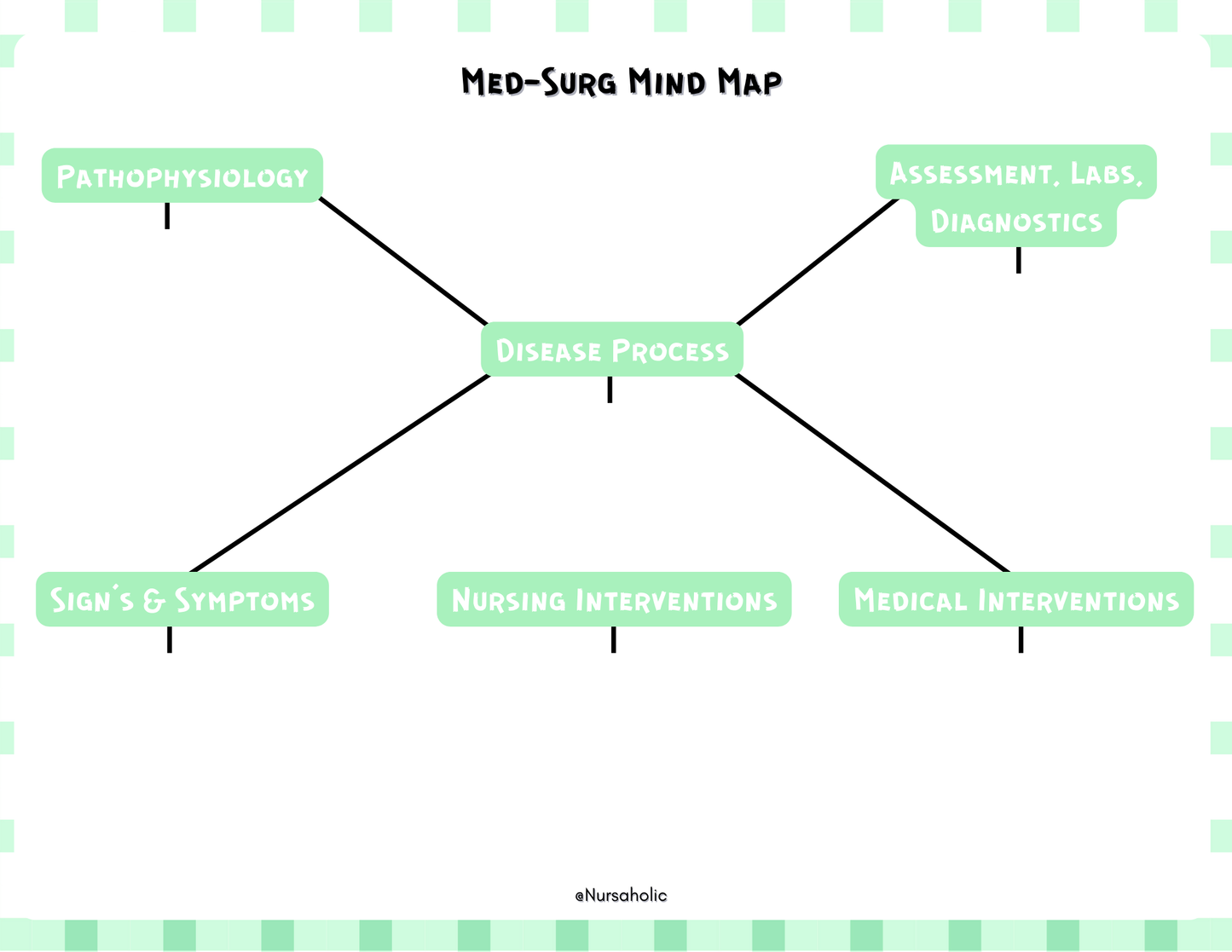 Med-Surg Mind Map | Nursing Student Study Template
