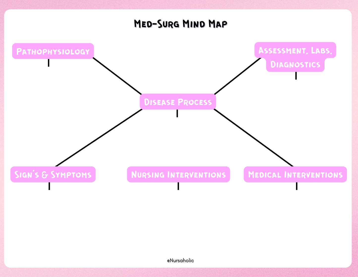 Med-Surg Mind Map | Nursing Student Study Template