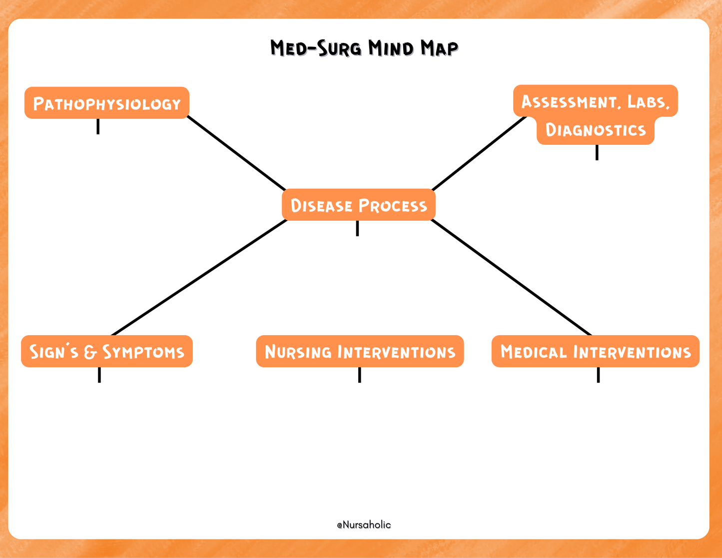 Med-Surg Mind Map | Nursing Student Study Template